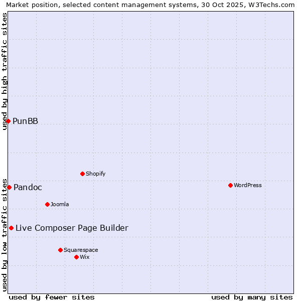 Market position of Live Composer Page Builder vs. Pandoc vs. PunBB