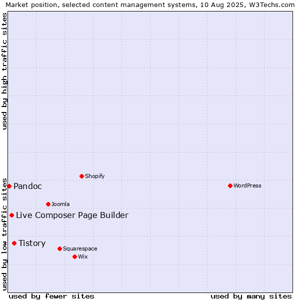 Market position of Tistory vs. Live Composer Page Builder vs. Pandoc
