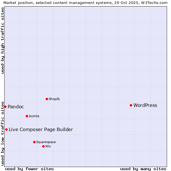 Market position of WordPress vs. Live Composer Page Builder vs. Pandoc
