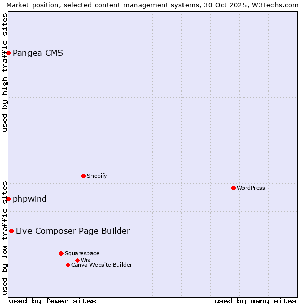 Market position of Live Composer Page Builder vs. phpwind vs. Pangea CMS