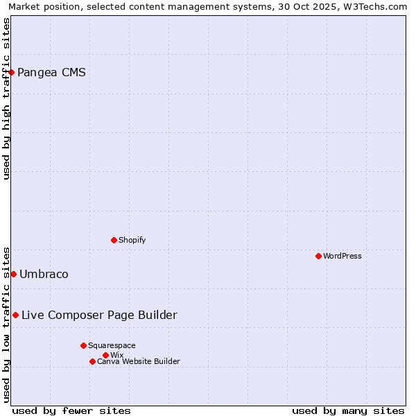 Market position of Live Composer Page Builder vs. Umbraco vs. Pangea CMS