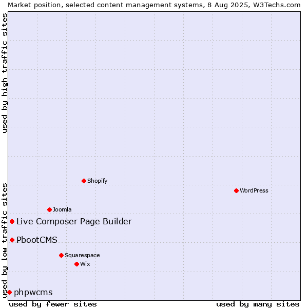 Market position of Live Composer Page Builder vs. PbootCMS vs. phpwcms