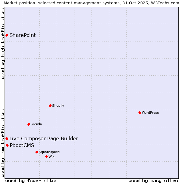 Market position of PbootCMS vs. Live Composer Page Builder vs. SharePoint