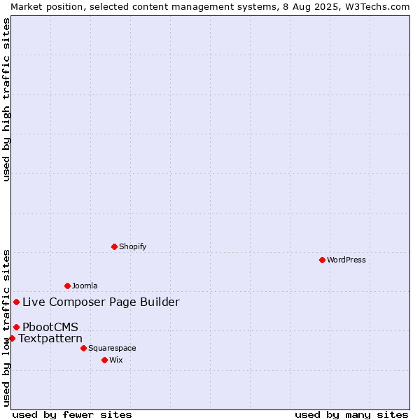 Market position of Live Composer Page Builder vs. PbootCMS vs. Textpattern