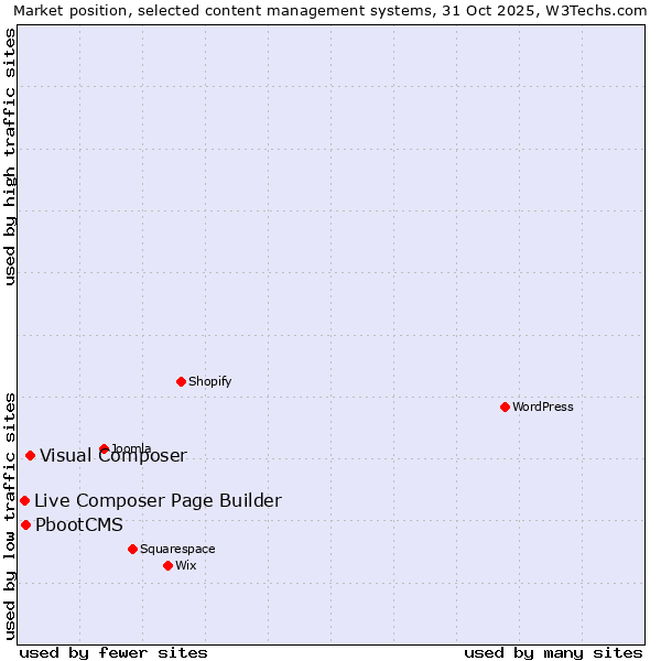 Market position of Visual Composer vs. PbootCMS vs. Live Composer Page Builder