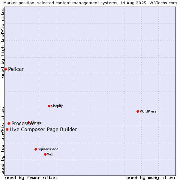 Market position of ProcessWire vs. Live Composer Page Builder vs. Pelican