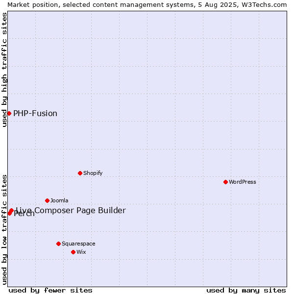Market position of Live Composer Page Builder vs. Perch vs. PHP-Fusion
