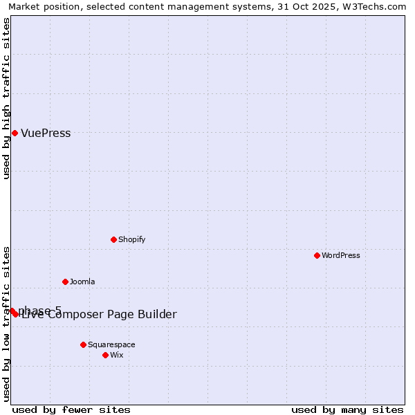 Market position of Live Composer Page Builder vs. VuePress vs. phase 5