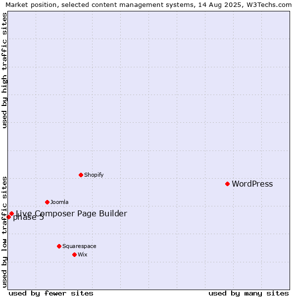 Market position of WordPress vs. Live Composer Page Builder vs. phase 5