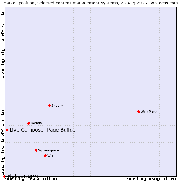Market position of Live Composer Page Builder vs. Twilight CMS vs. Phenomic