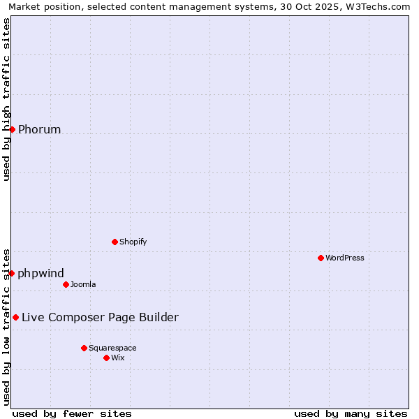 Market position of Live Composer Page Builder vs. Phorum vs. phpwind