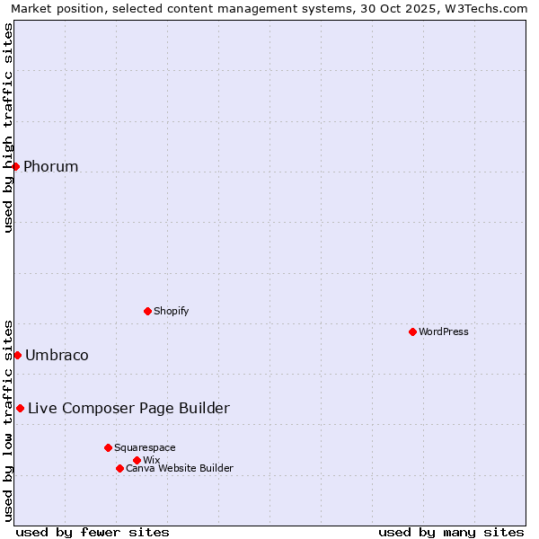 Market position of Live Composer Page Builder vs. Umbraco vs. Phorum