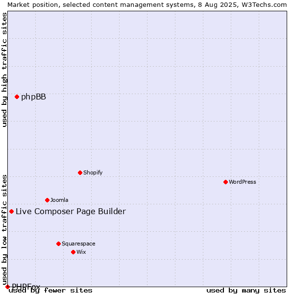 Market position of phpBB vs. Live Composer Page Builder vs. PHPFox