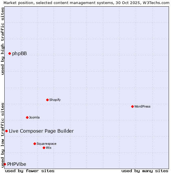 Market position of phpBB vs. Live Composer Page Builder vs. PHPVibe