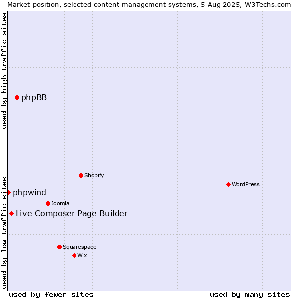 Market position of phpBB vs. Live Composer Page Builder vs. phpwind