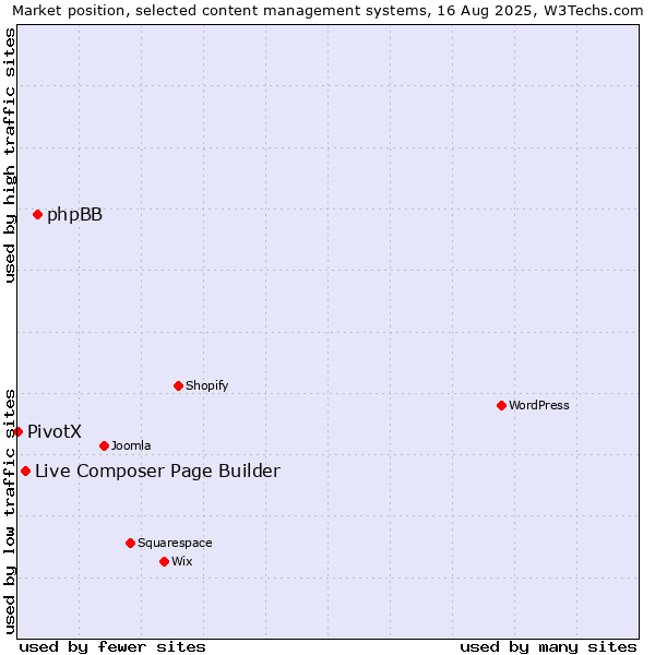 Market position of phpBB vs. Live Composer Page Builder vs. PivotX