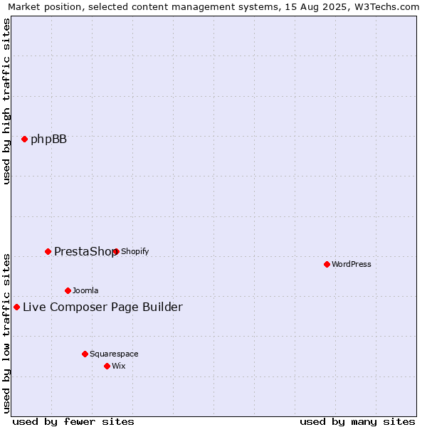 Market position of PrestaShop vs. phpBB vs. Live Composer Page Builder
