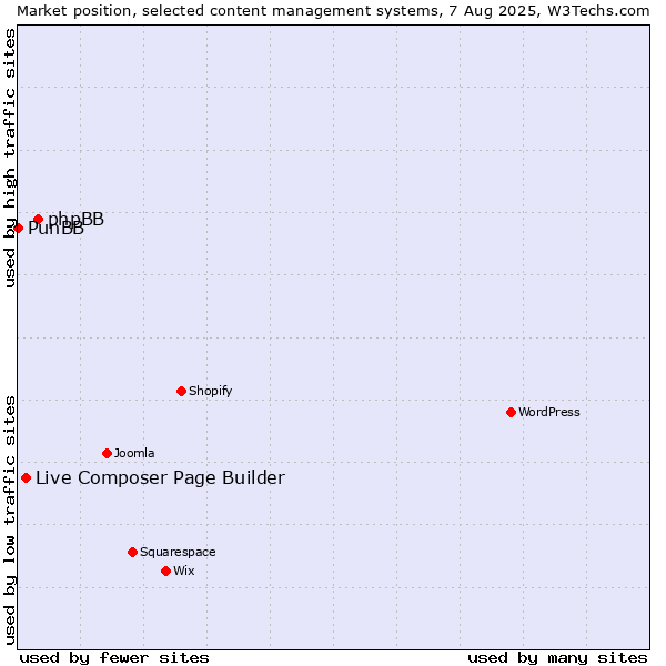 Market position of phpBB vs. Live Composer Page Builder vs. PunBB