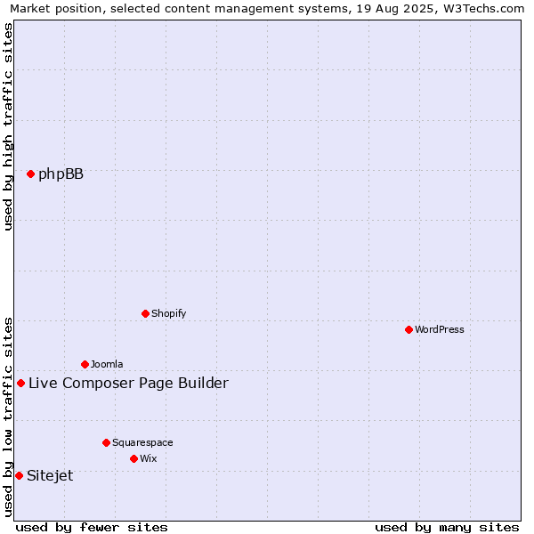 Market position of phpBB vs. Live Composer Page Builder vs. Sitejet