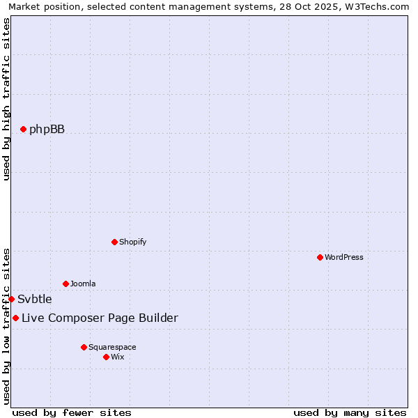 Market position of phpBB vs. Live Composer Page Builder vs. Svbtle