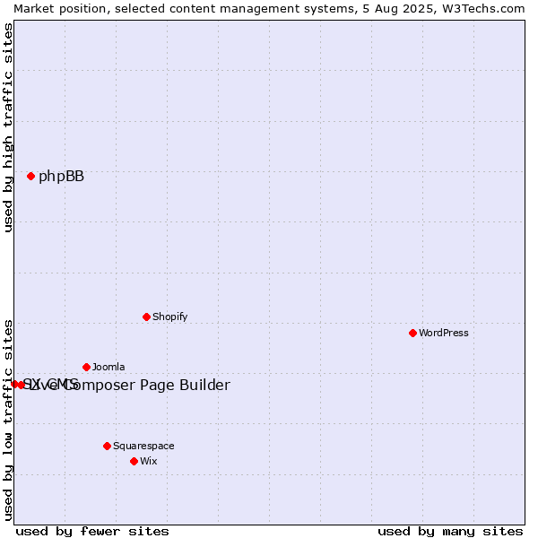 Market position of phpBB vs. Live Composer Page Builder vs. SX CMS