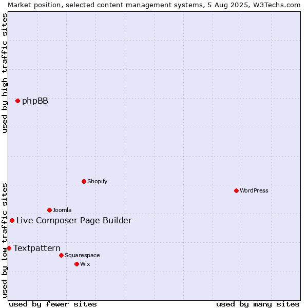 Market position of phpBB vs. Live Composer Page Builder vs. Textpattern