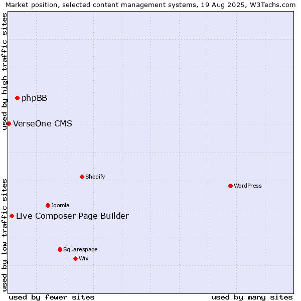 Market position of phpBB vs. Live Composer Page Builder vs. VerseOne CMS