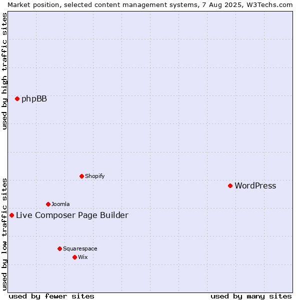 Market position of WordPress vs. phpBB vs. Live Composer Page Builder
