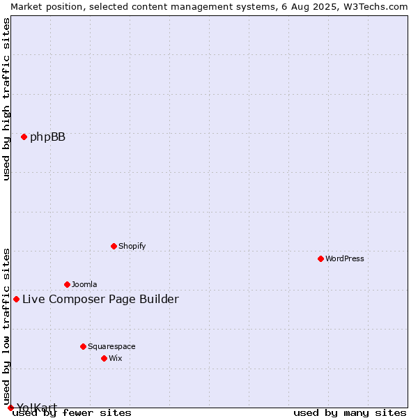 Market position of phpBB vs. Live Composer Page Builder vs. Yo!Kart