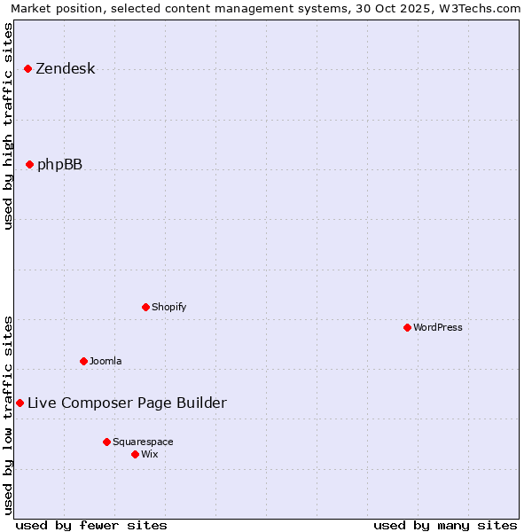 Market position of phpBB vs. Zendesk vs. Live Composer Page Builder