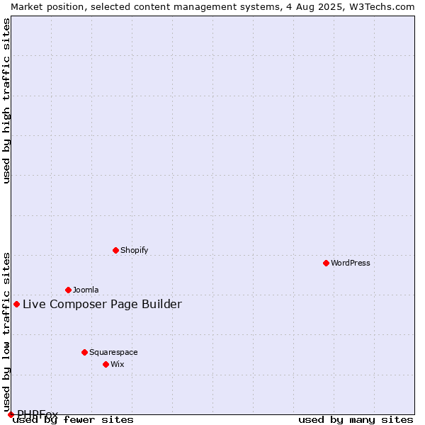 Market position of Live Composer Page Builder vs. PHPFox