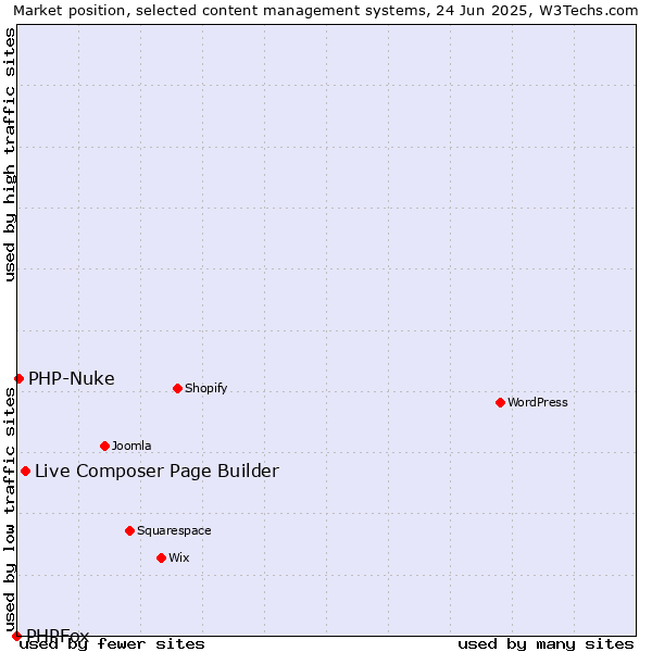 Market position of Live Composer Page Builder vs. PHP-Nuke vs. PHPFox