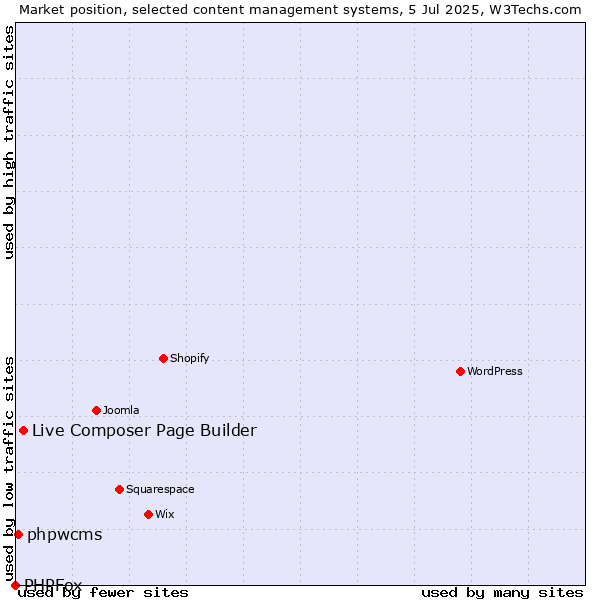 Market position of Live Composer Page Builder vs. phpwcms vs. PHPFox