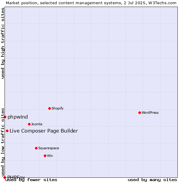 Market position of Live Composer Page Builder vs. phpwind vs. PHPFox