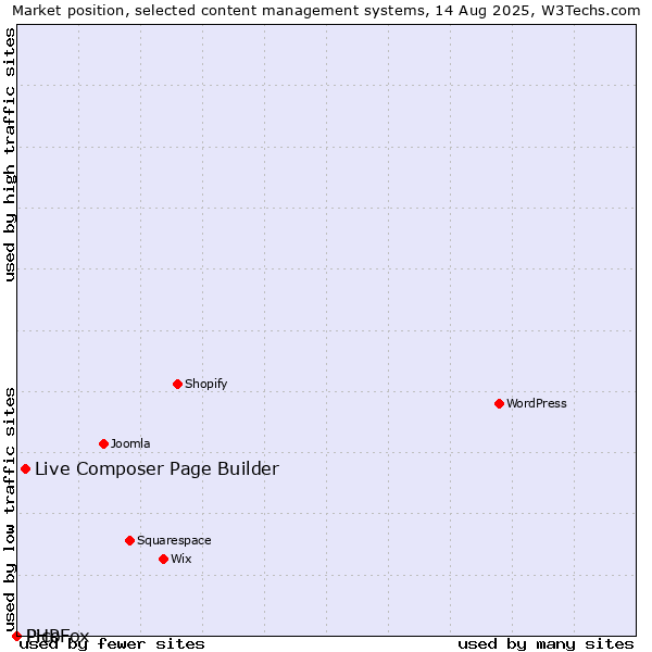 Market position of Live Composer Page Builder vs. Pico vs. PHPFox