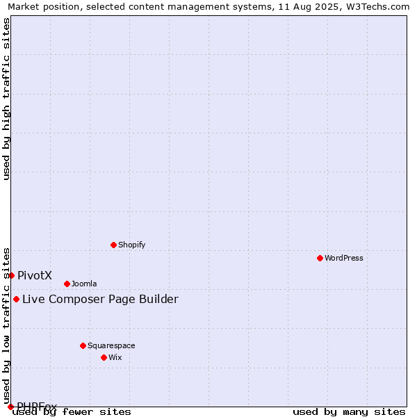 Market position of Live Composer Page Builder vs. PivotX vs. PHPFox