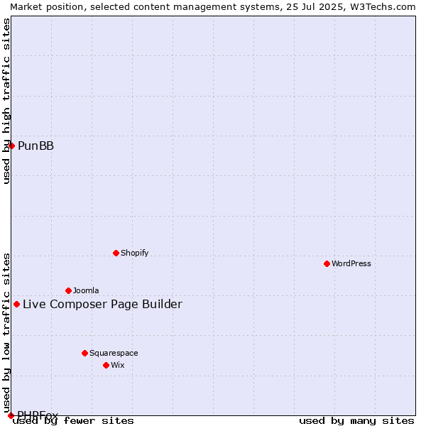 Market position of Live Composer Page Builder vs. PunBB vs. PHPFox
