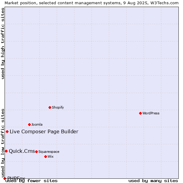 Market position of Live Composer Page Builder vs. Quick.Cms vs. PHPFox