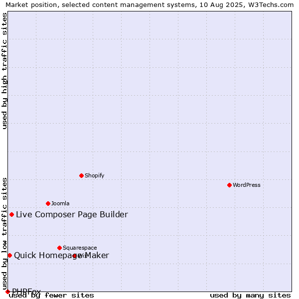 Market position of Live Composer Page Builder vs. Quick Homepage Maker vs. PHPFox
