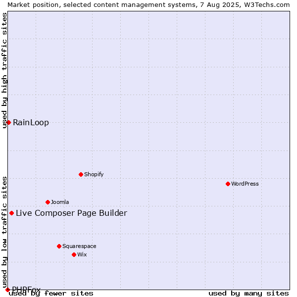 Market position of Live Composer Page Builder vs. RainLoop vs. PHPFox