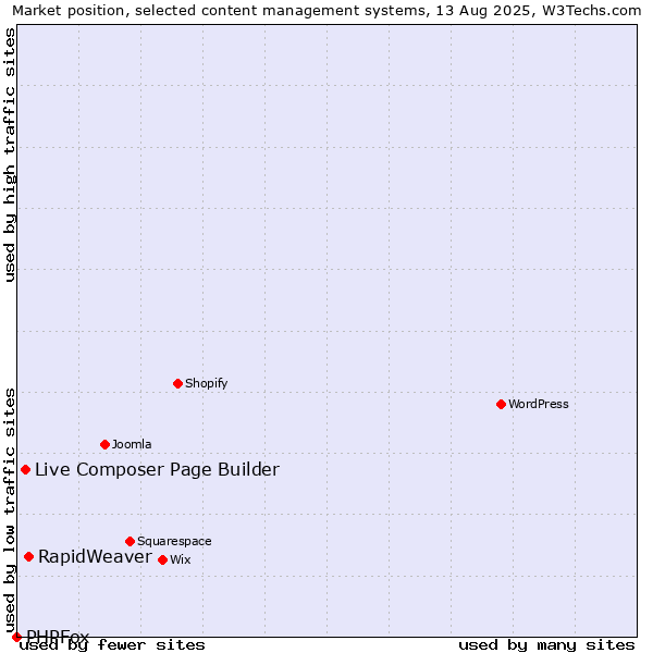 Market position of RapidWeaver vs. Live Composer Page Builder vs. PHPFox