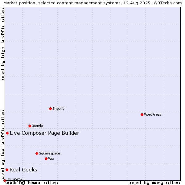 Market position of Live Composer Page Builder vs. Real Geeks vs. PHPFox