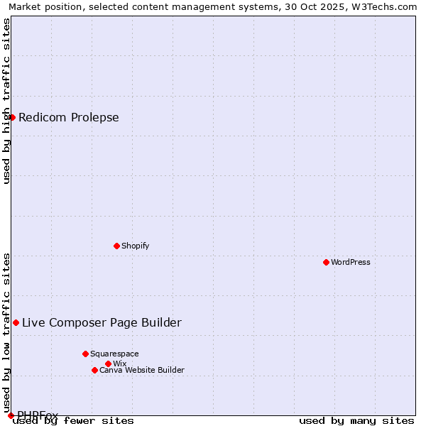 Market position of Live Composer Page Builder vs. Redicom Prolepse vs. PHPFox