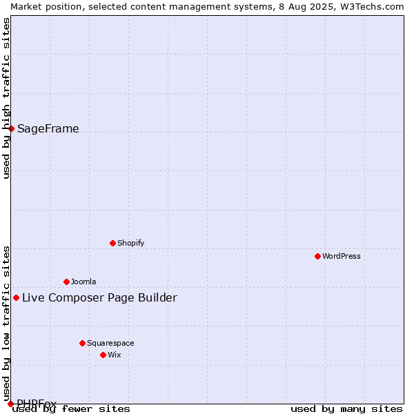 Market position of Live Composer Page Builder vs. SageFrame vs. PHPFox