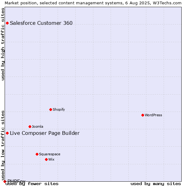 Market position of Live Composer Page Builder vs. Salesforce Customer 360 vs. PHPFox