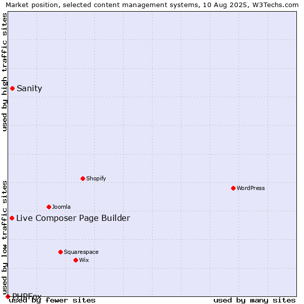 Market position of Sanity vs. Live Composer Page Builder vs. PHPFox
