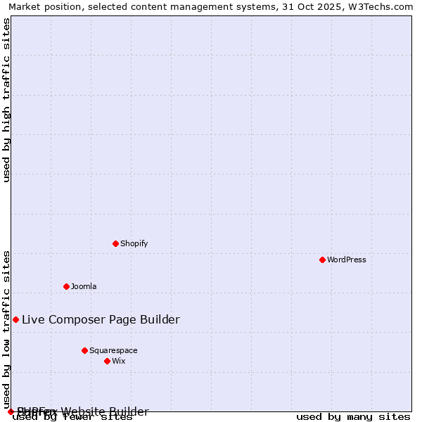 Market position of Live Composer Page Builder vs. Sapren Website Builder vs. PHPFox