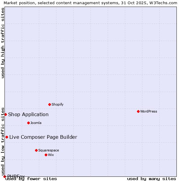 Market position of Live Composer Page Builder vs. Shop Application vs. PHPFox