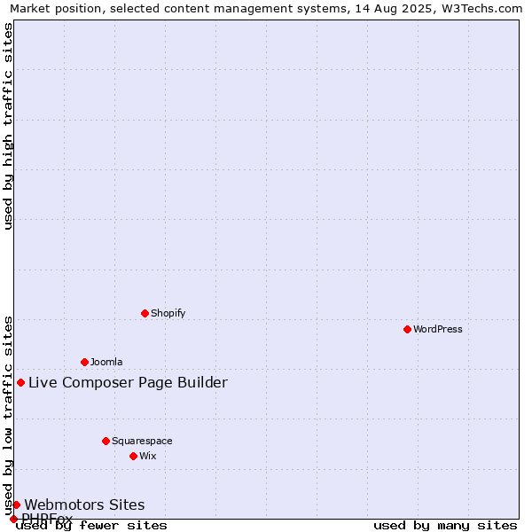 Market position of Live Composer Page Builder vs. Webmotors Sites vs. PHPFox