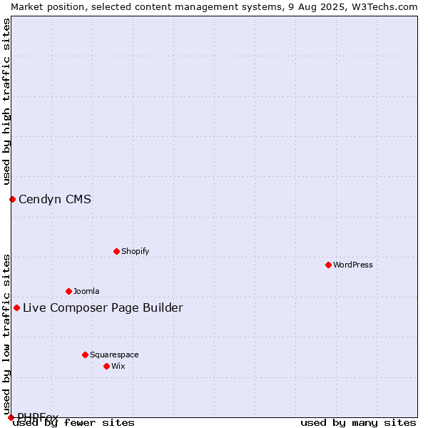 Market position of Live Composer Page Builder vs. Cendyn CMS vs. PHPFox